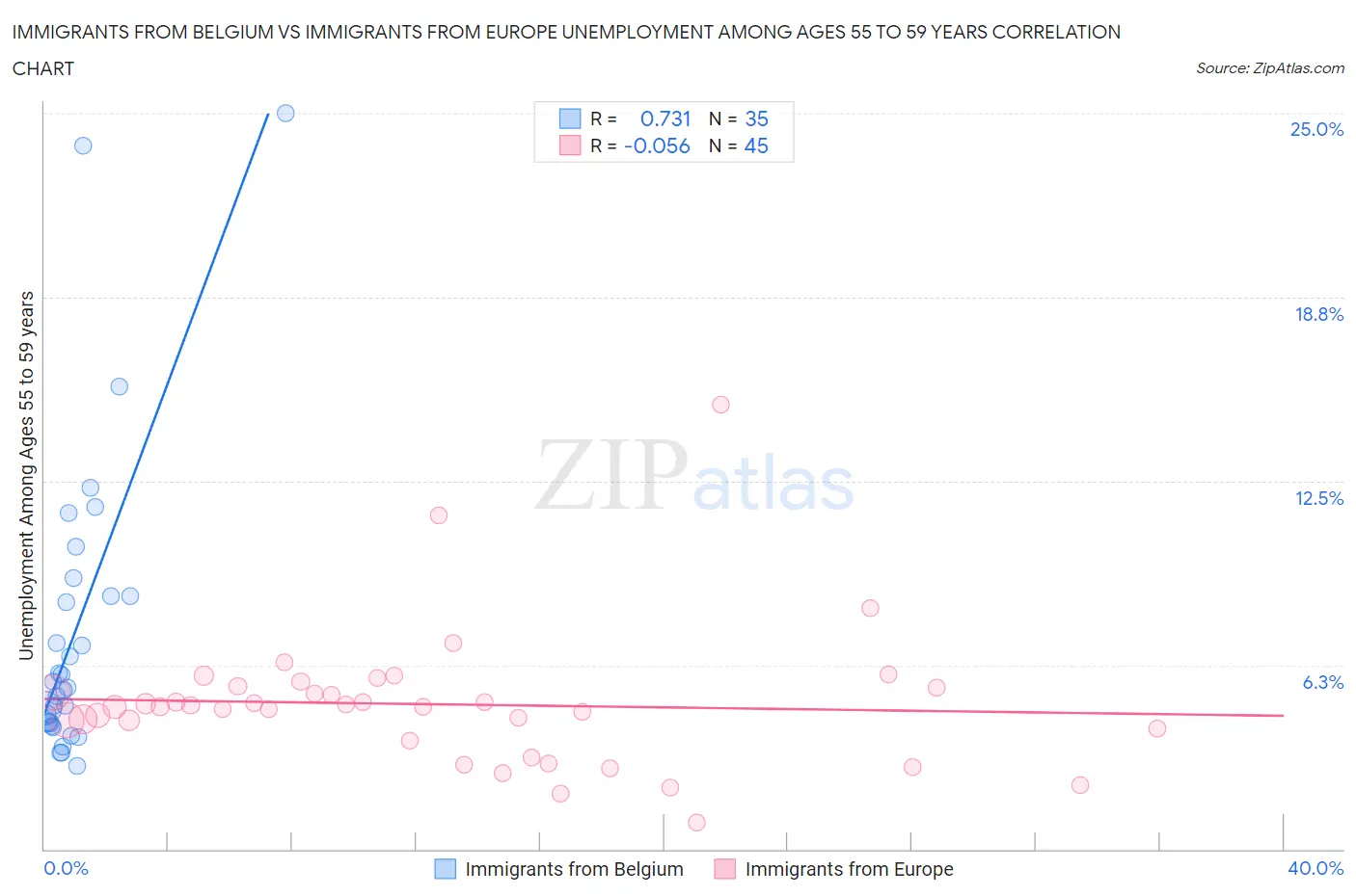 Immigrants from Belgium vs Immigrants from Europe Unemployment Among Ages 55 to 59 years