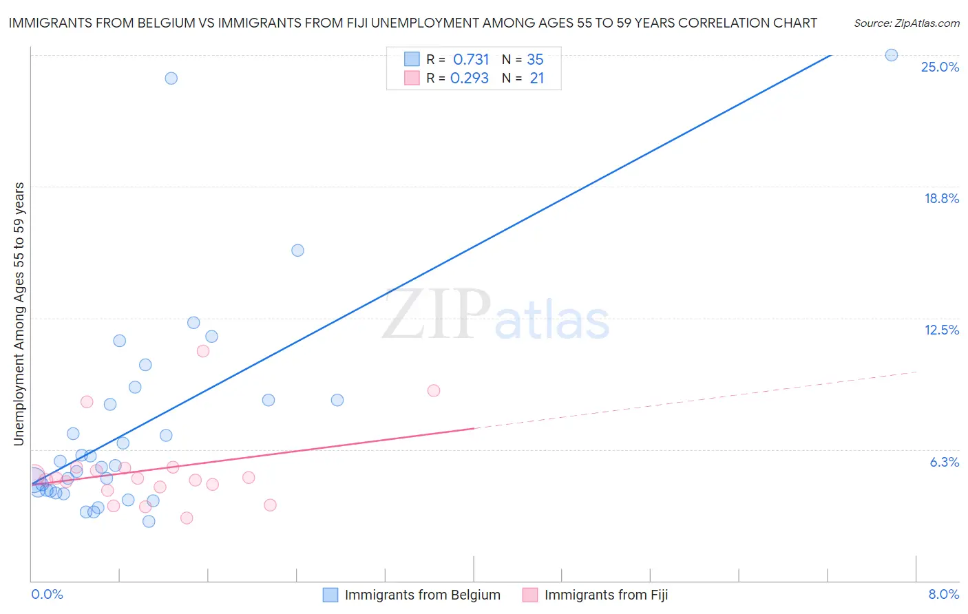 Immigrants from Belgium vs Immigrants from Fiji Unemployment Among Ages 55 to 59 years