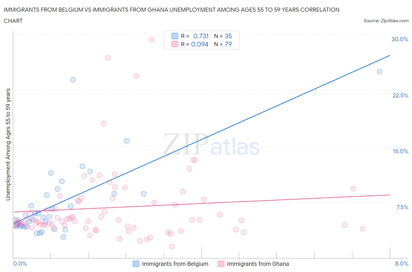 Immigrants from Belgium vs Immigrants from Ghana Unemployment Among Ages 55 to 59 years
