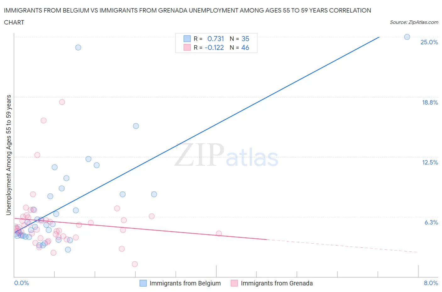 Immigrants from Belgium vs Immigrants from Grenada Unemployment Among Ages 55 to 59 years
