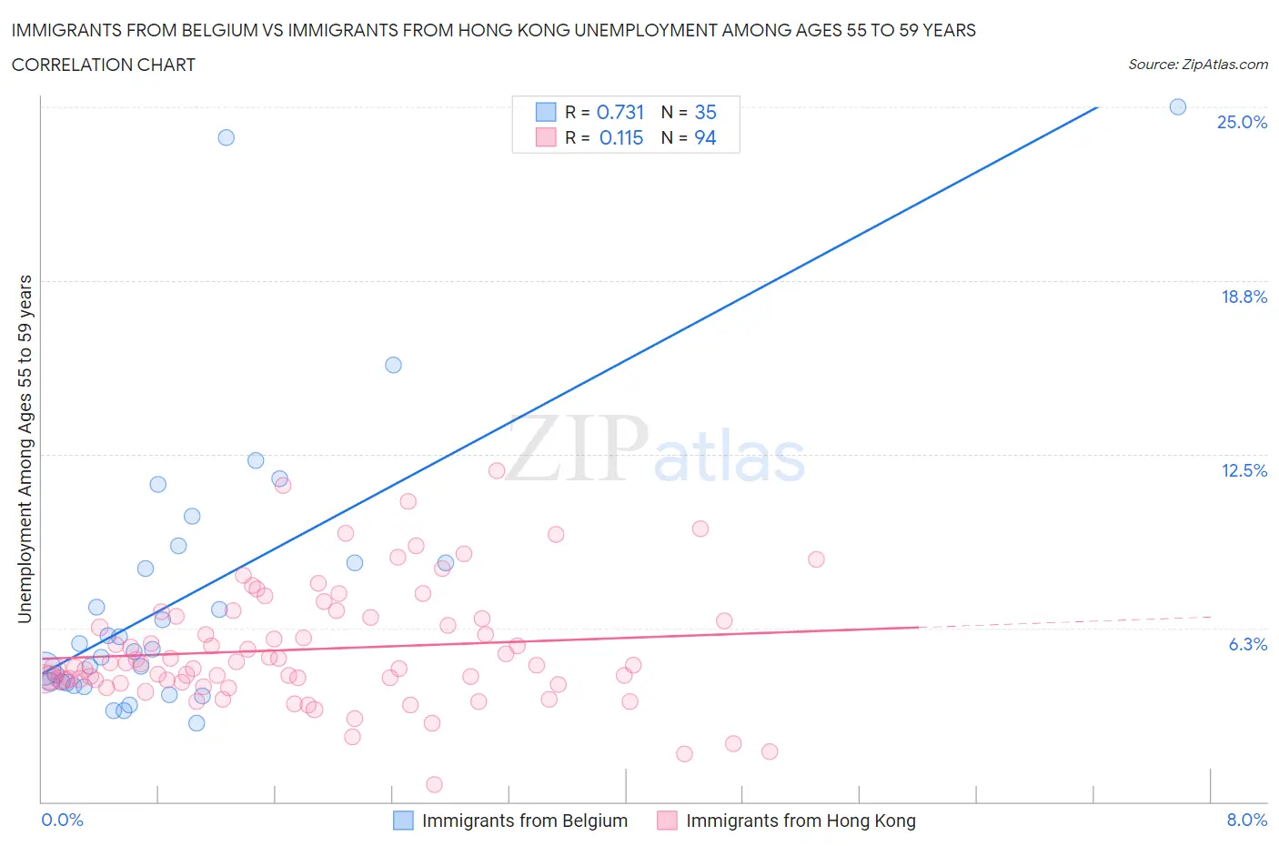 Immigrants from Belgium vs Immigrants from Hong Kong Unemployment Among Ages 55 to 59 years