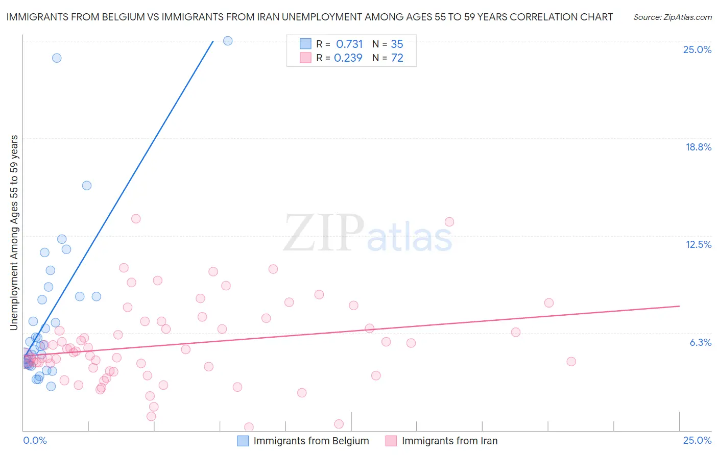 Immigrants from Belgium vs Immigrants from Iran Unemployment Among Ages 55 to 59 years