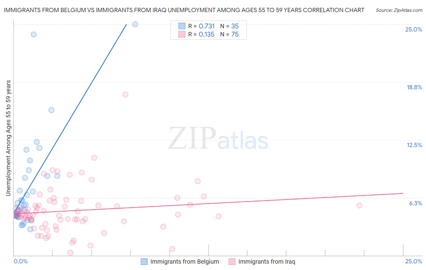 Immigrants from Belgium vs Immigrants from Iraq Unemployment Among Ages 55 to 59 years