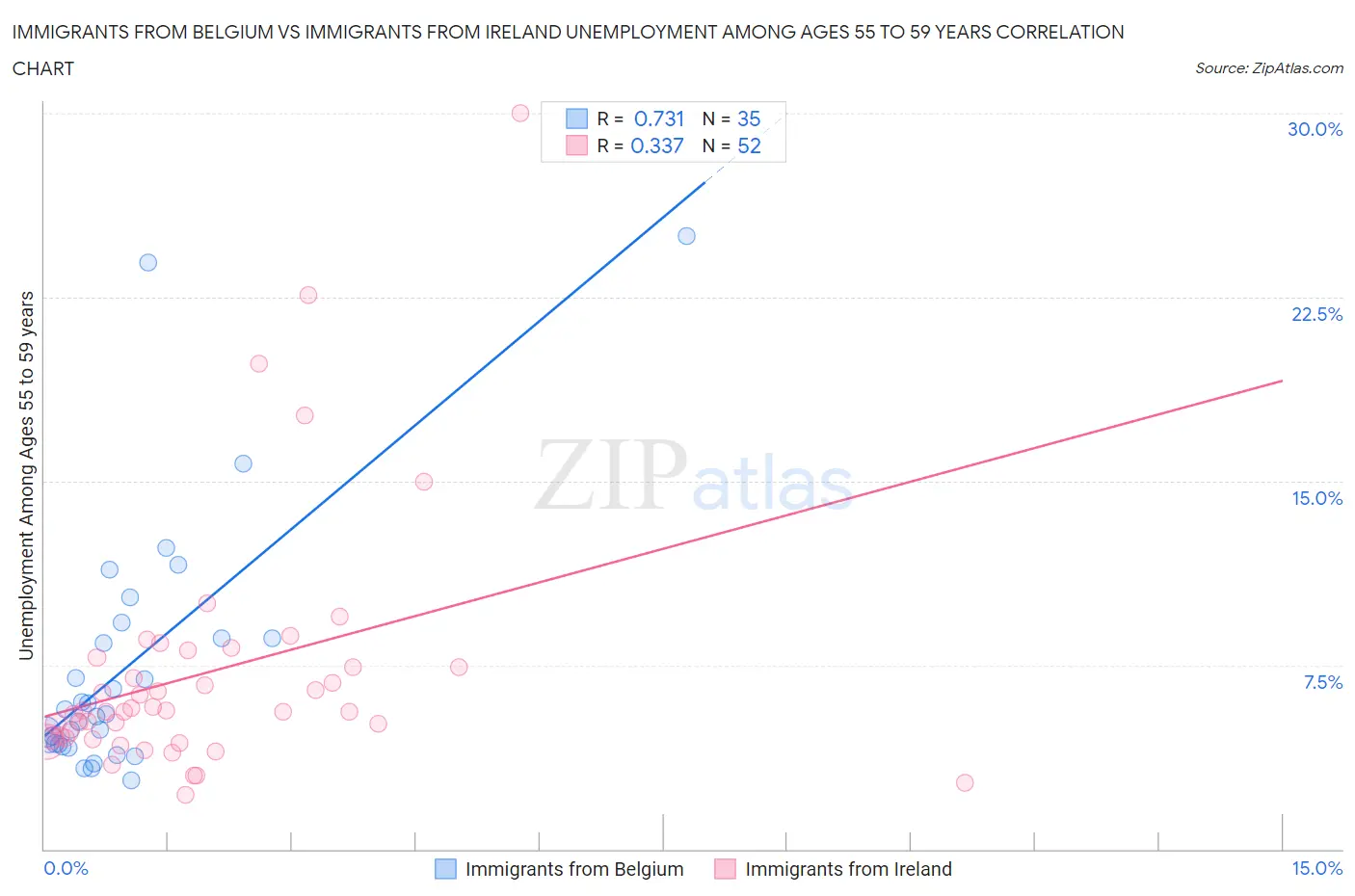 Immigrants from Belgium vs Immigrants from Ireland Unemployment Among Ages 55 to 59 years