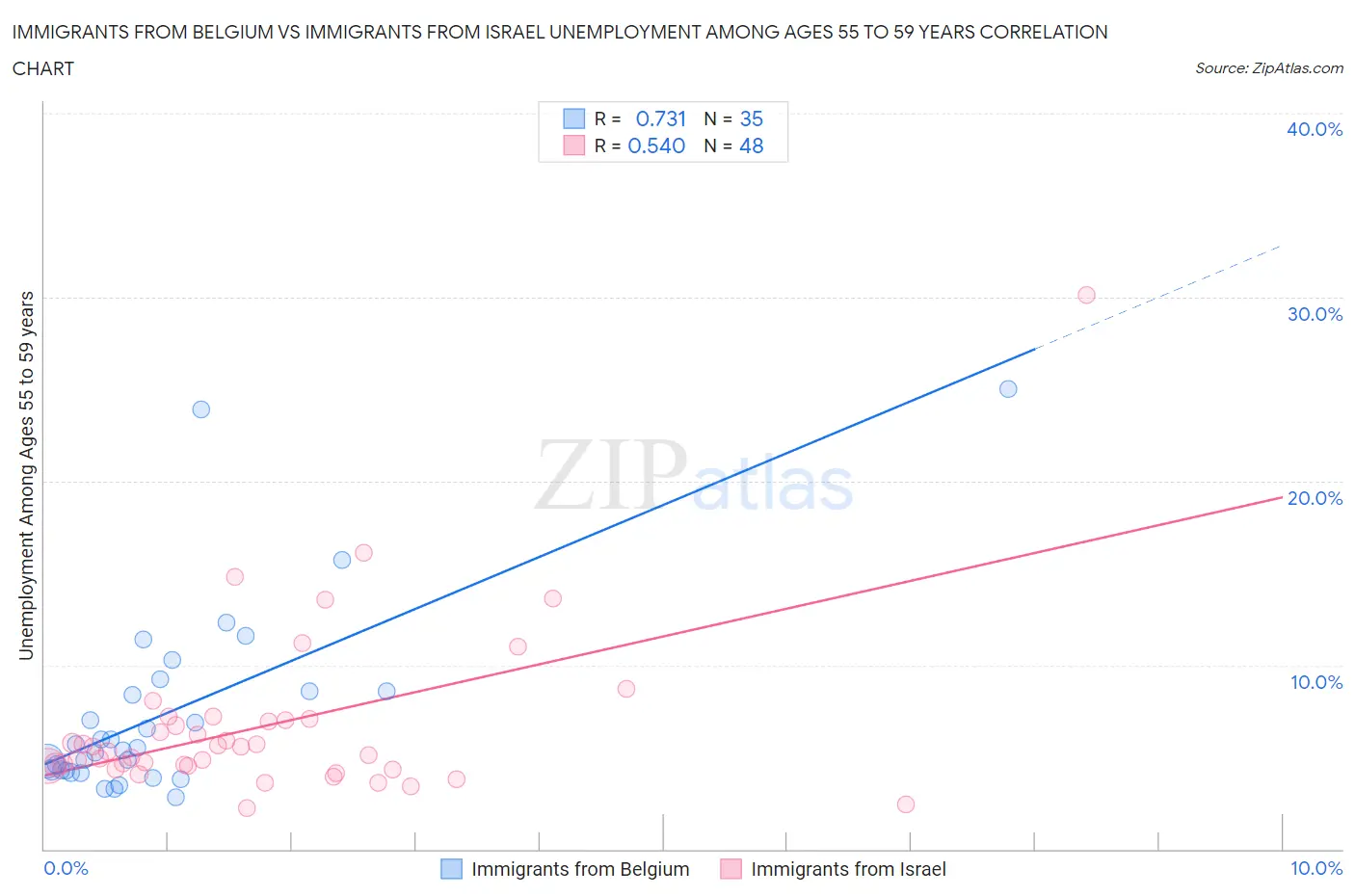 Immigrants from Belgium vs Immigrants from Israel Unemployment Among Ages 55 to 59 years