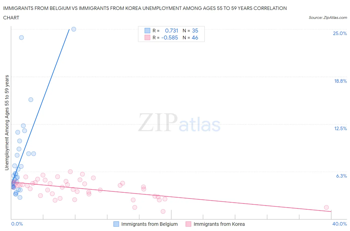 Immigrants from Belgium vs Immigrants from Korea Unemployment Among Ages 55 to 59 years