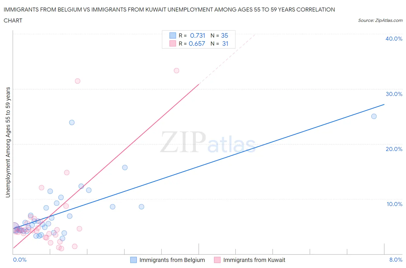 Immigrants from Belgium vs Immigrants from Kuwait Unemployment Among Ages 55 to 59 years
