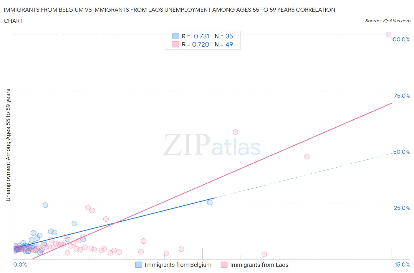 Immigrants from Belgium vs Immigrants from Laos Unemployment Among Ages 55 to 59 years