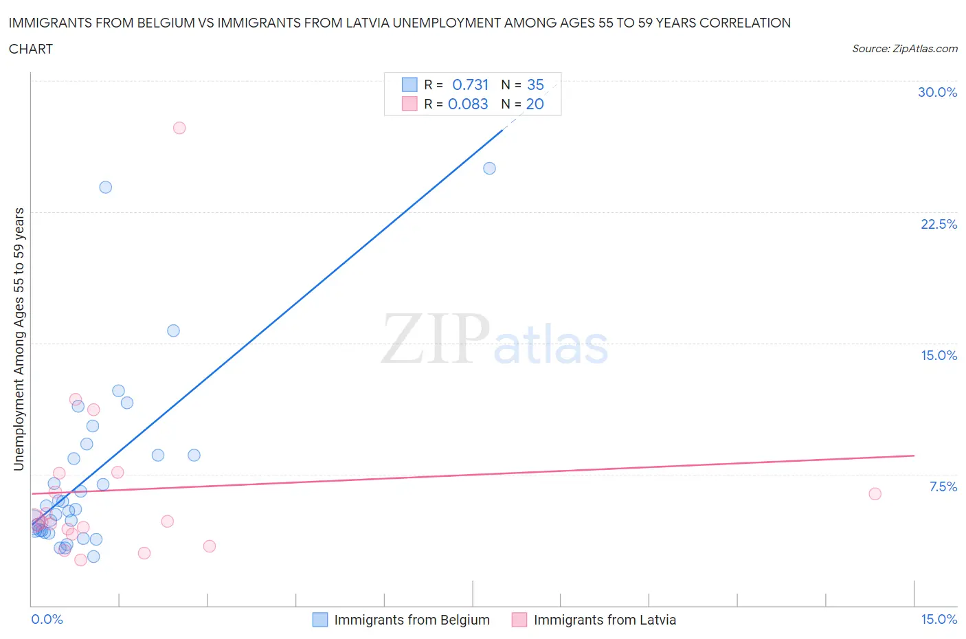 Immigrants from Belgium vs Immigrants from Latvia Unemployment Among Ages 55 to 59 years