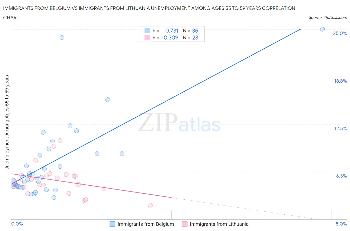 Immigrants from Belgium vs Immigrants from Lithuania Unemployment Among Ages 55 to 59 years