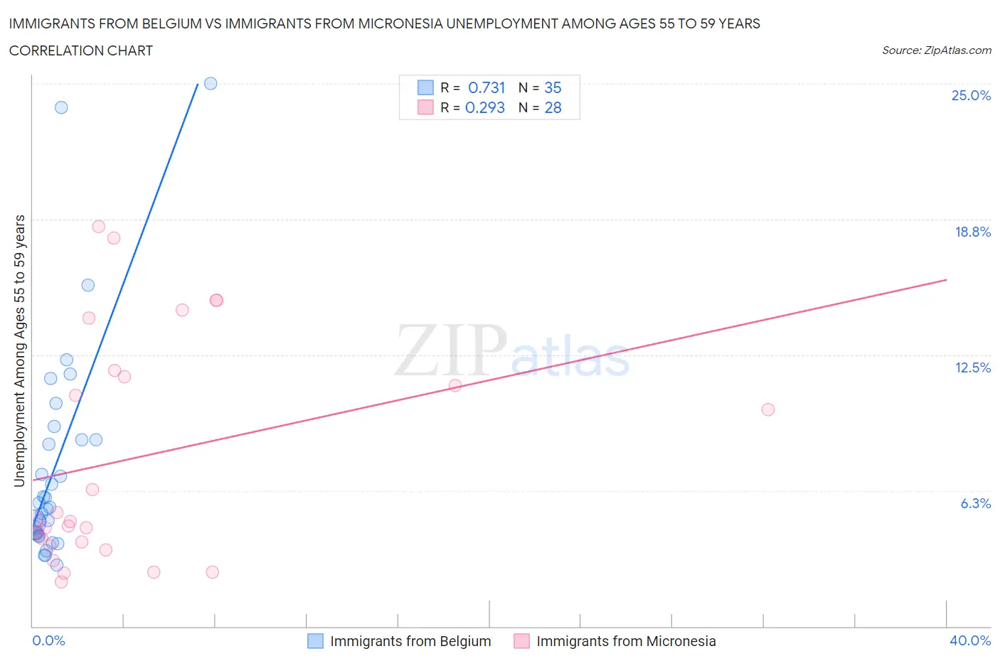 Immigrants from Belgium vs Immigrants from Micronesia Unemployment Among Ages 55 to 59 years