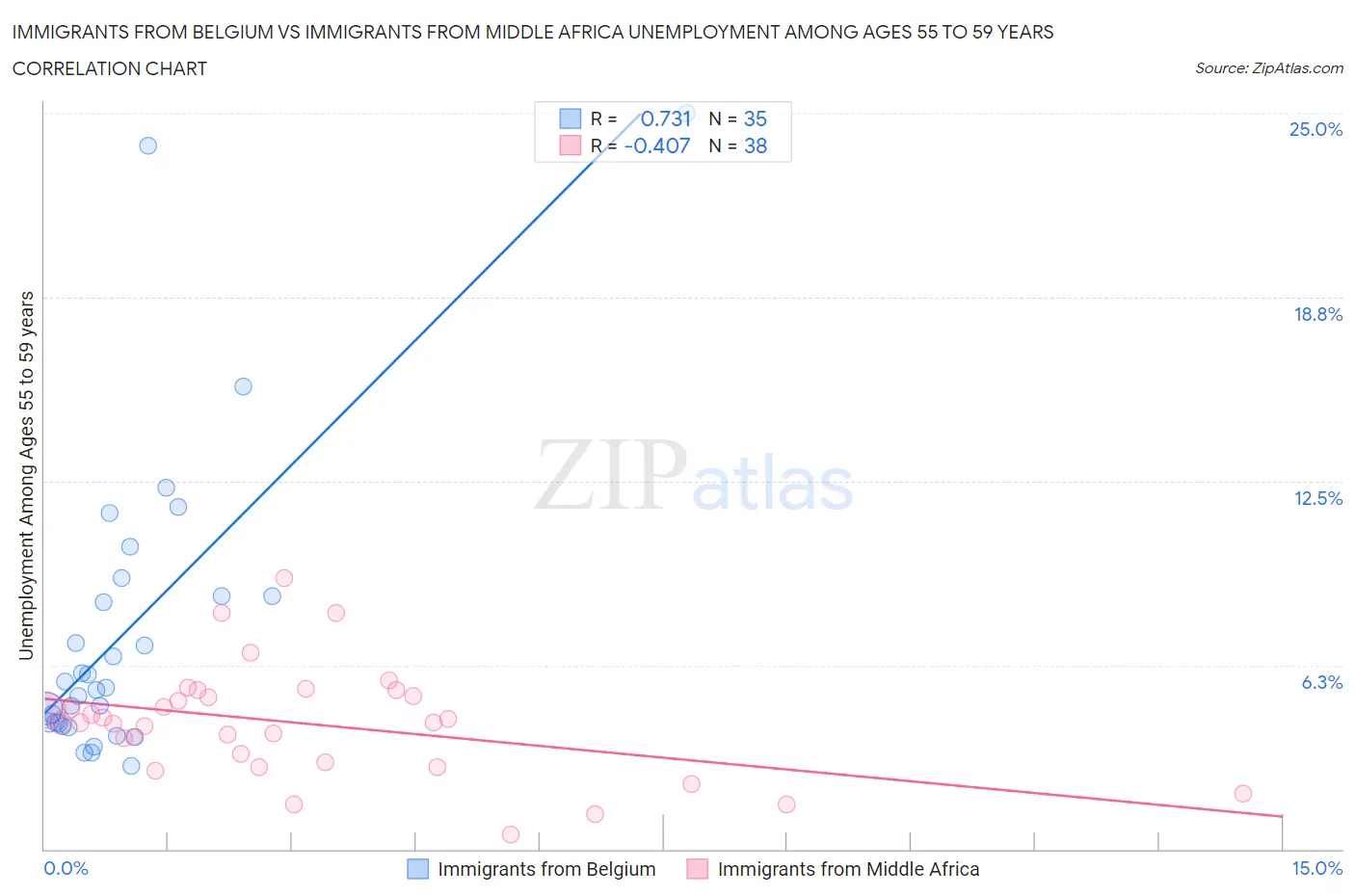 Immigrants from Belgium vs Immigrants from Middle Africa Unemployment Among Ages 55 to 59 years