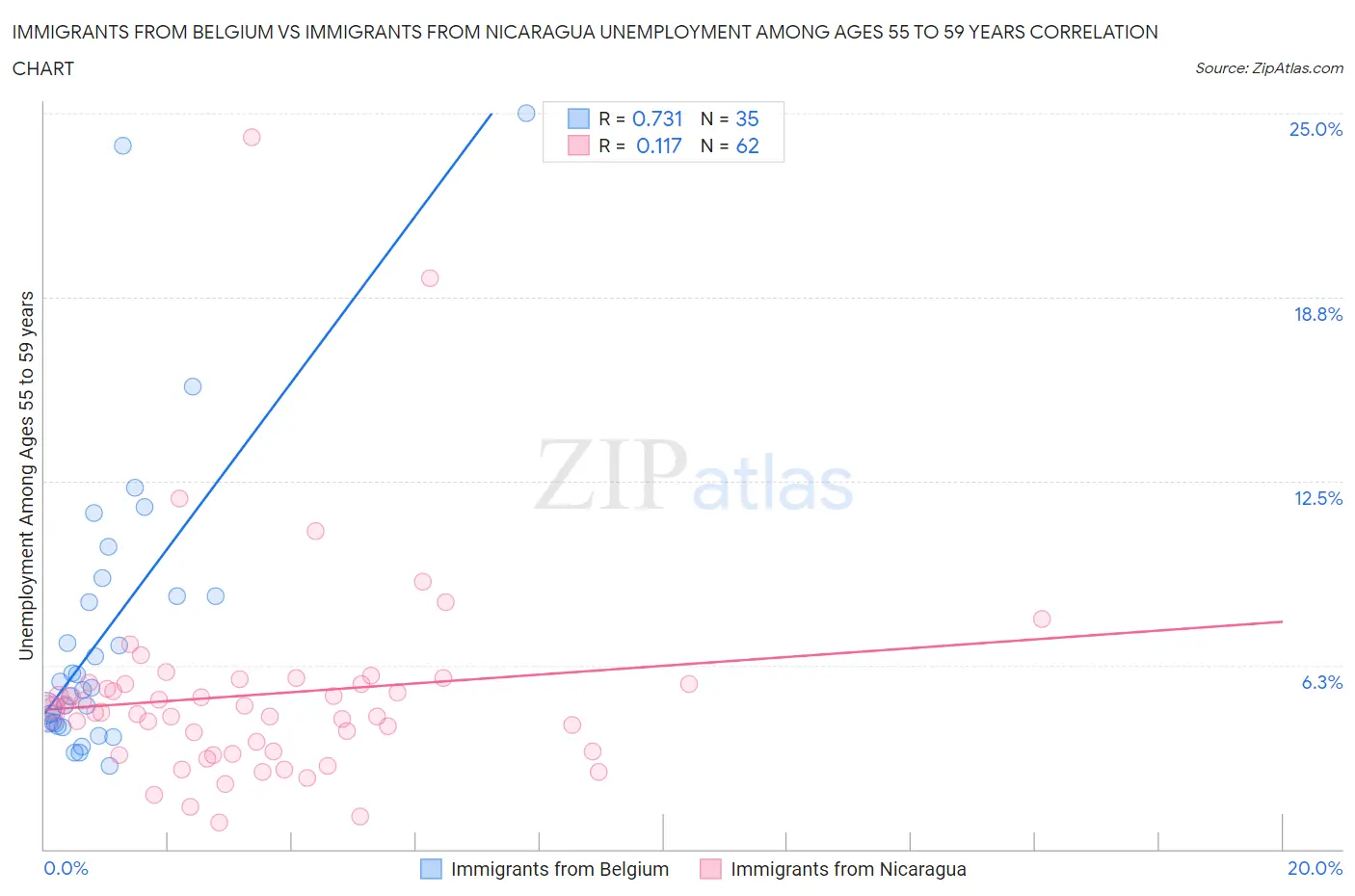Immigrants from Belgium vs Immigrants from Nicaragua Unemployment Among Ages 55 to 59 years