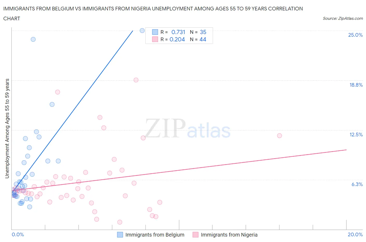 Immigrants from Belgium vs Immigrants from Nigeria Unemployment Among Ages 55 to 59 years