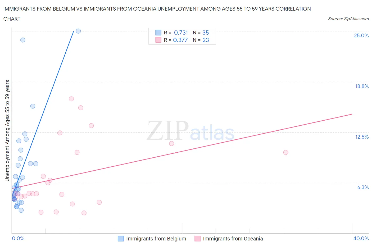 Immigrants from Belgium vs Immigrants from Oceania Unemployment Among Ages 55 to 59 years