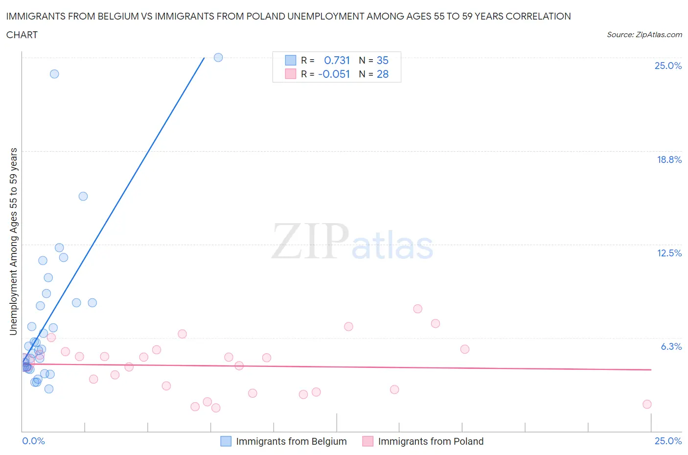 Immigrants from Belgium vs Immigrants from Poland Unemployment Among Ages 55 to 59 years