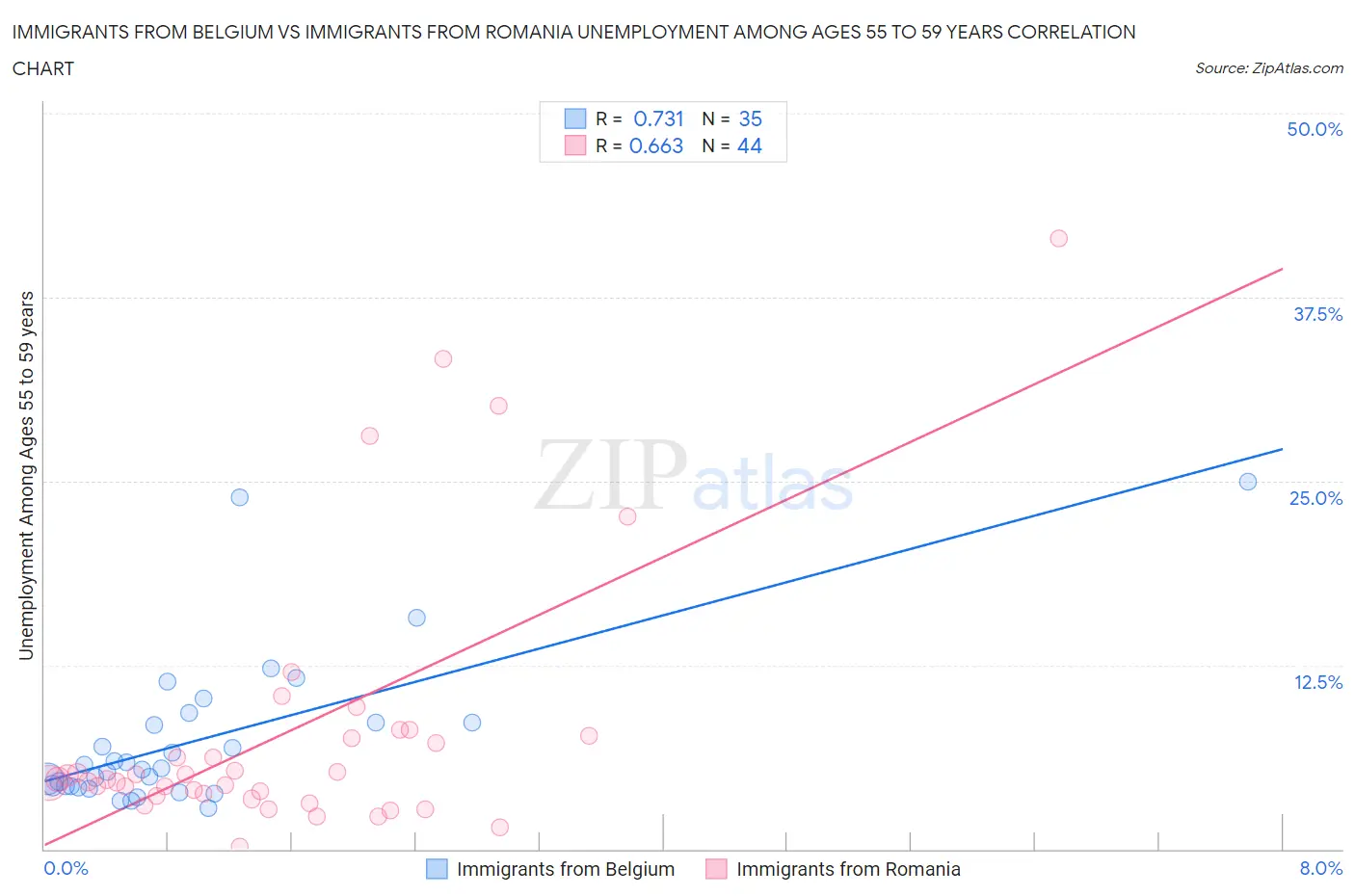 Immigrants from Belgium vs Immigrants from Romania Unemployment Among Ages 55 to 59 years