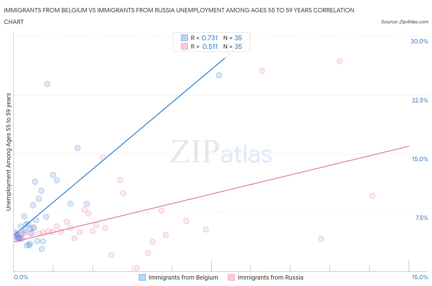 Immigrants from Belgium vs Immigrants from Russia Unemployment Among Ages 55 to 59 years