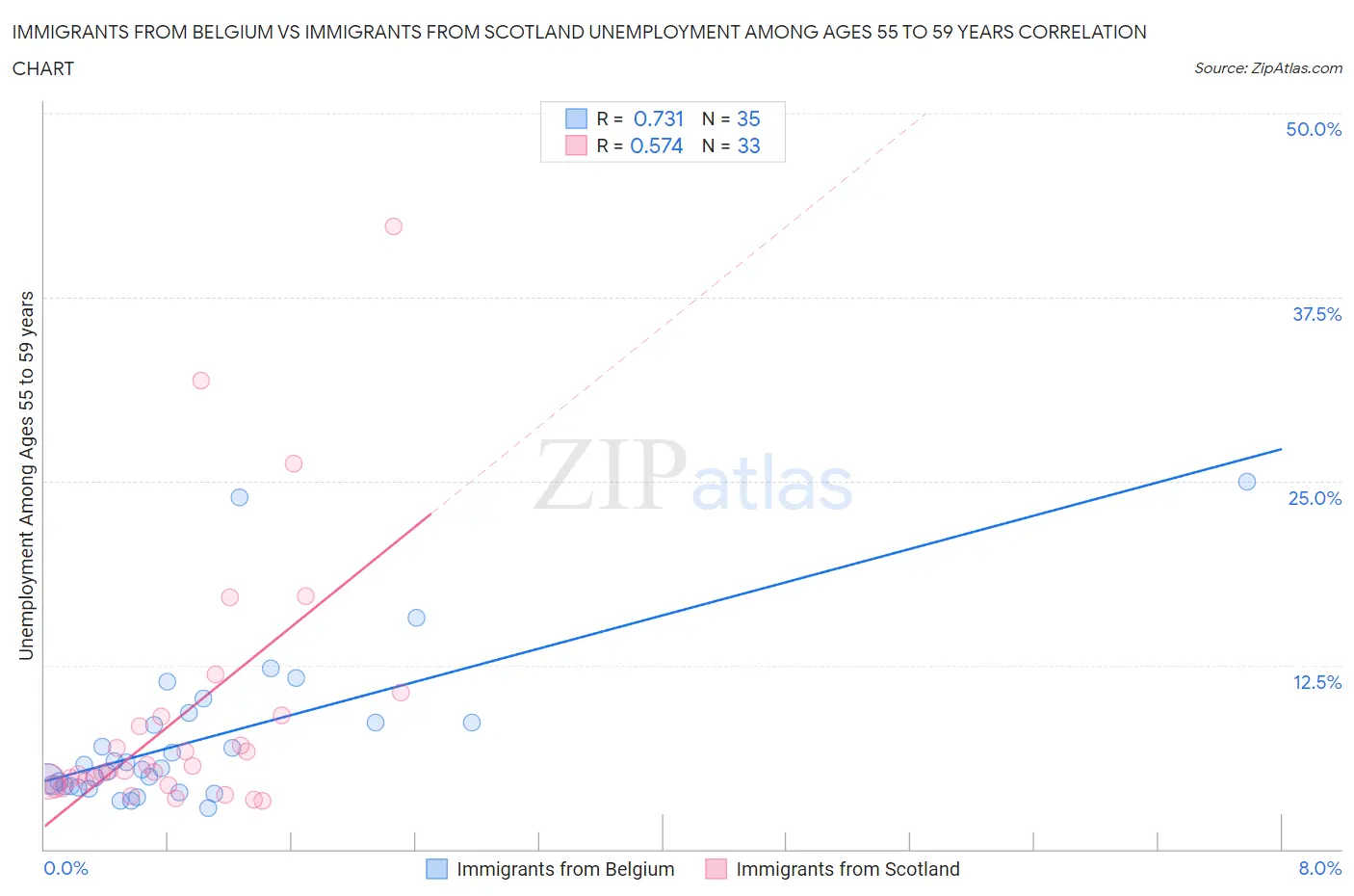 Immigrants from Belgium vs Immigrants from Scotland Unemployment Among Ages 55 to 59 years