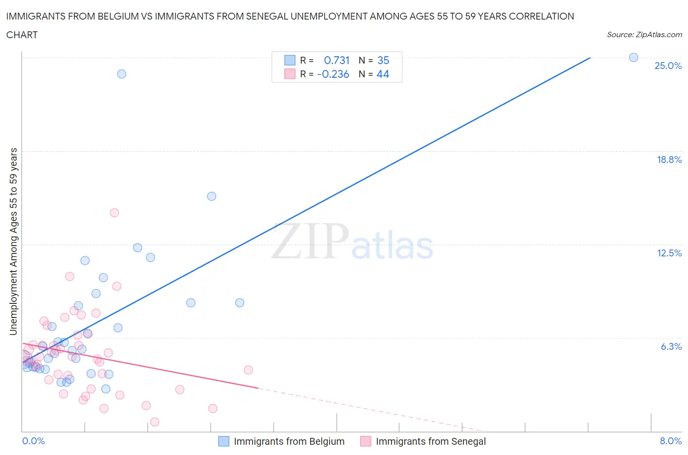 Immigrants from Belgium vs Immigrants from Senegal Unemployment Among Ages 55 to 59 years