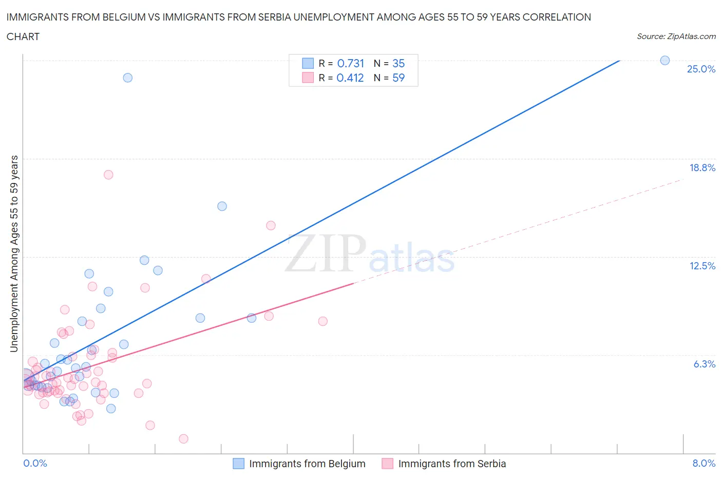 Immigrants from Belgium vs Immigrants from Serbia Unemployment Among Ages 55 to 59 years