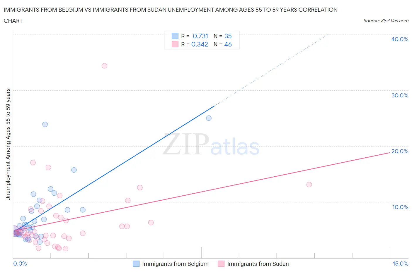 Immigrants from Belgium vs Immigrants from Sudan Unemployment Among Ages 55 to 59 years