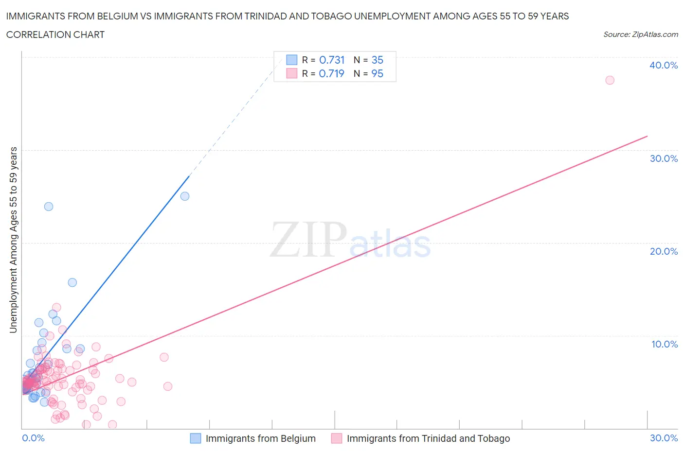 Immigrants from Belgium vs Immigrants from Trinidad and Tobago Unemployment Among Ages 55 to 59 years