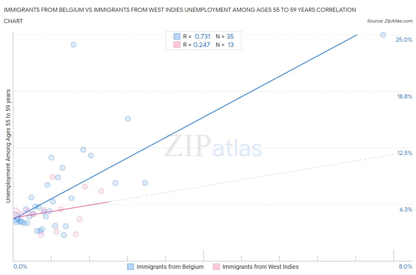 Immigrants from Belgium vs Immigrants from West Indies Unemployment Among Ages 55 to 59 years