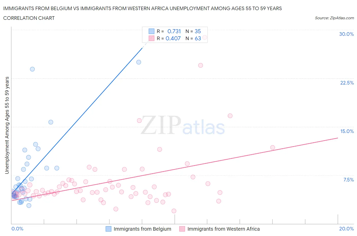 Immigrants from Belgium vs Immigrants from Western Africa Unemployment Among Ages 55 to 59 years