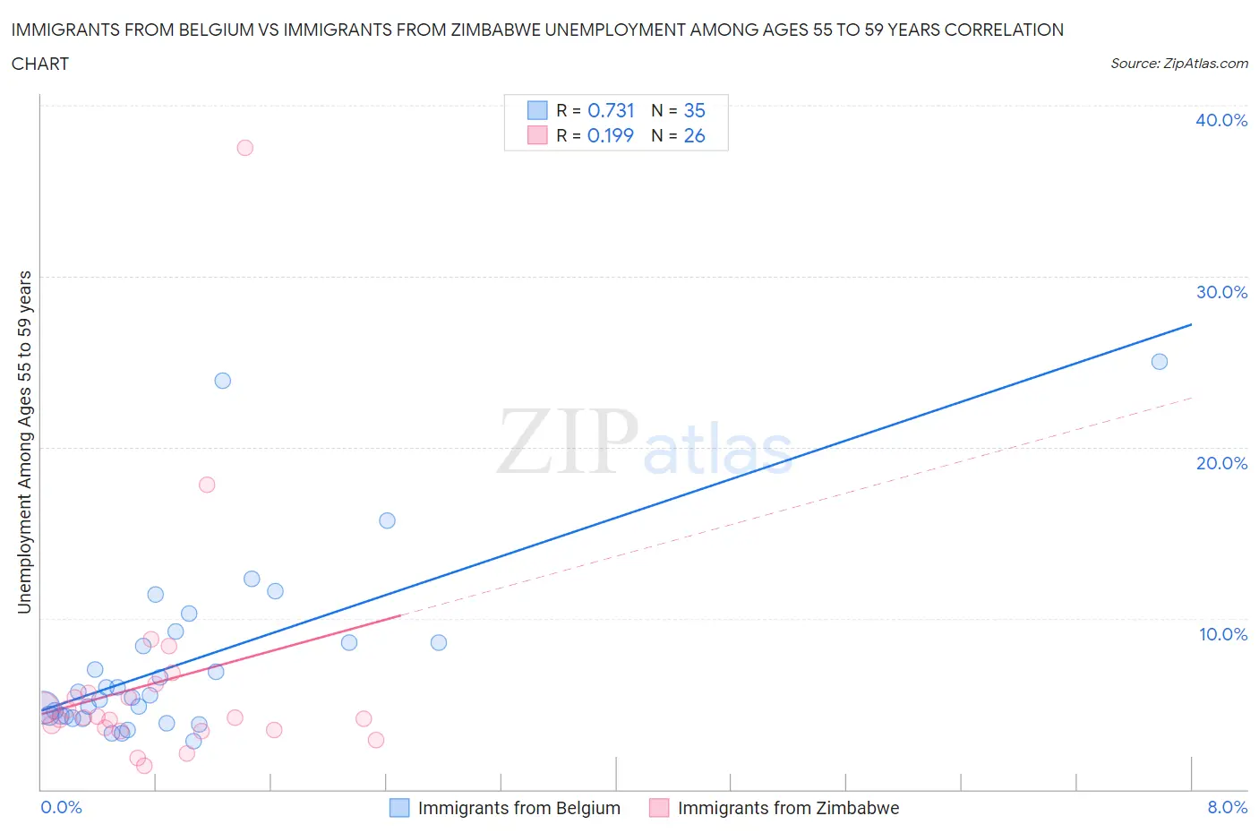 Immigrants from Belgium vs Immigrants from Zimbabwe Unemployment Among Ages 55 to 59 years