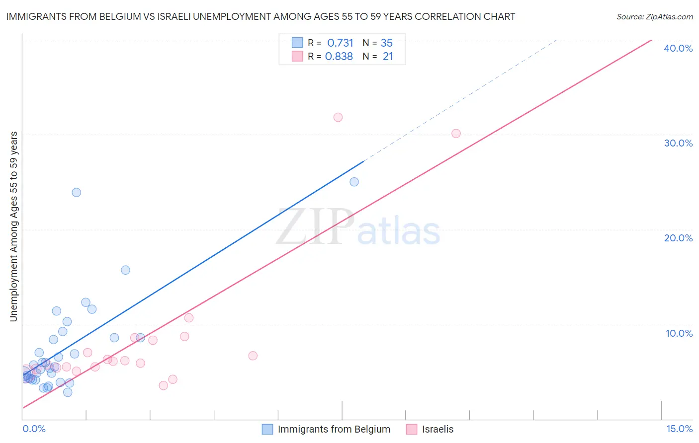 Immigrants from Belgium vs Israeli Unemployment Among Ages 55 to 59 years