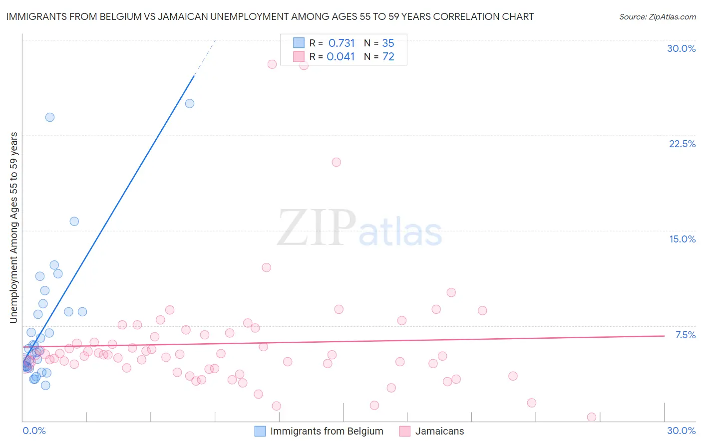 Immigrants from Belgium vs Jamaican Unemployment Among Ages 55 to 59 years