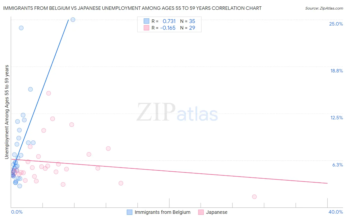 Immigrants from Belgium vs Japanese Unemployment Among Ages 55 to 59 years