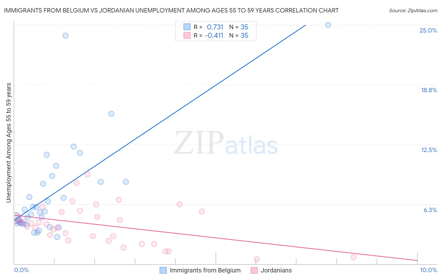 Immigrants from Belgium vs Jordanian Unemployment Among Ages 55 to 59 years