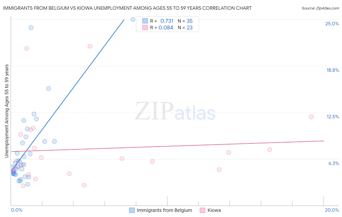 Immigrants from Belgium vs Kiowa Unemployment Among Ages 55 to 59 years