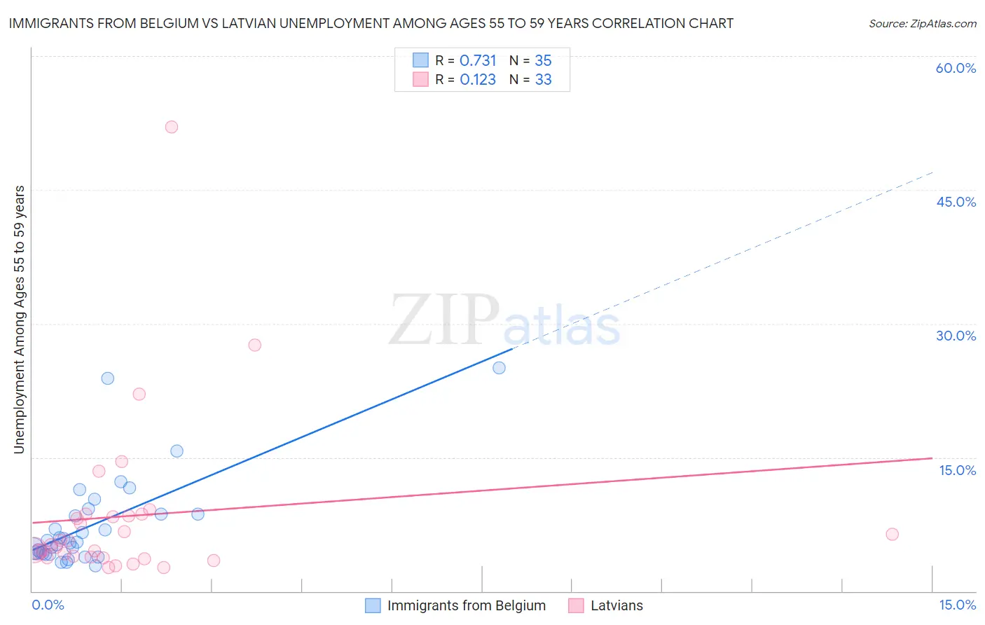 Immigrants from Belgium vs Latvian Unemployment Among Ages 55 to 59 years