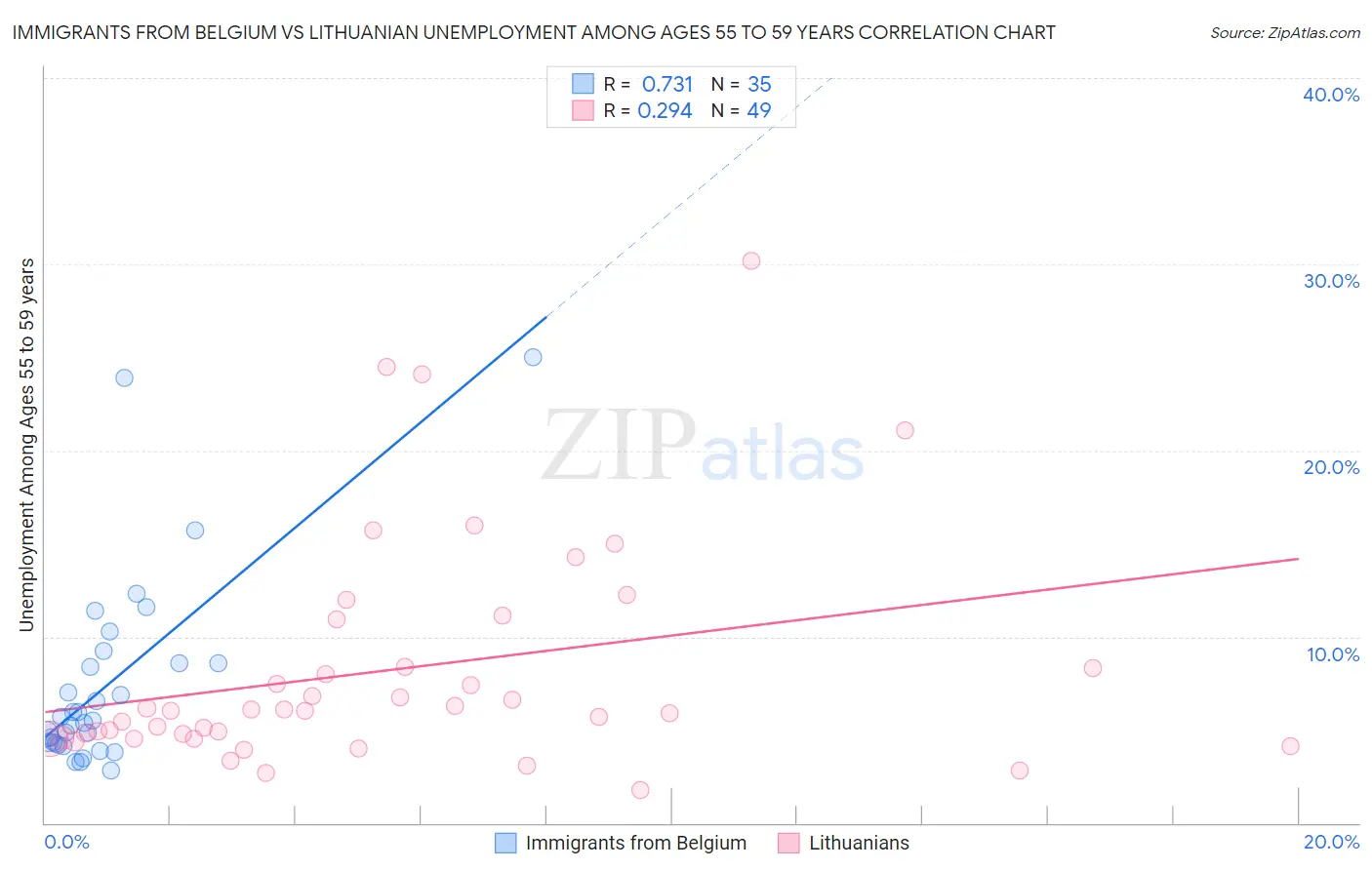 Immigrants from Belgium vs Lithuanian Unemployment Among Ages 55 to 59 years