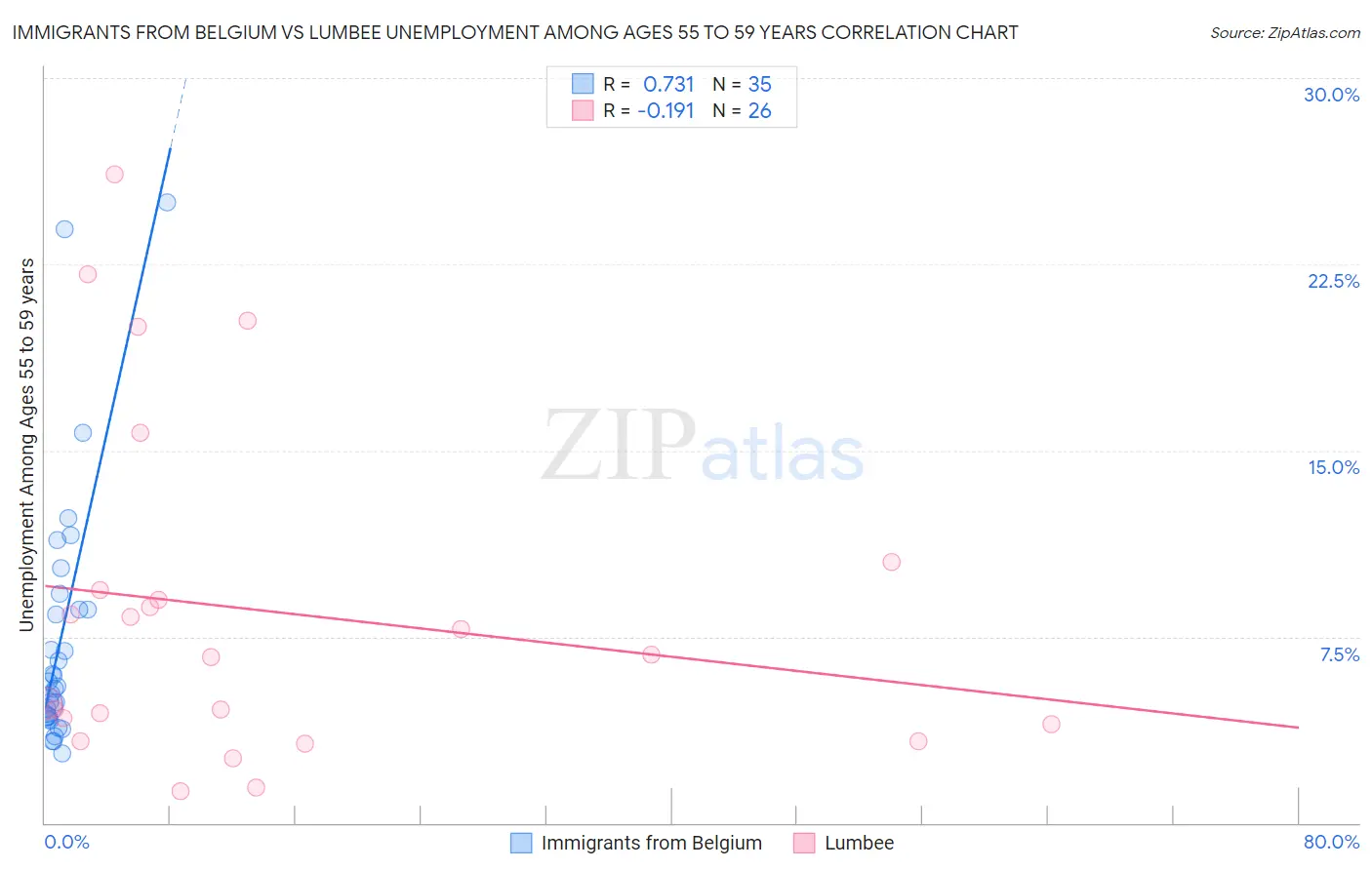Immigrants from Belgium vs Lumbee Unemployment Among Ages 55 to 59 years