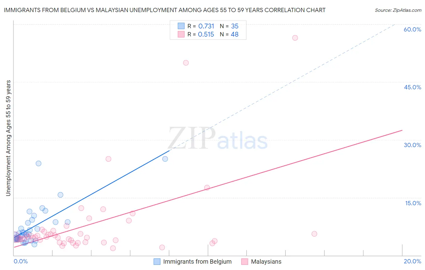 Immigrants from Belgium vs Malaysian Unemployment Among Ages 55 to 59 years