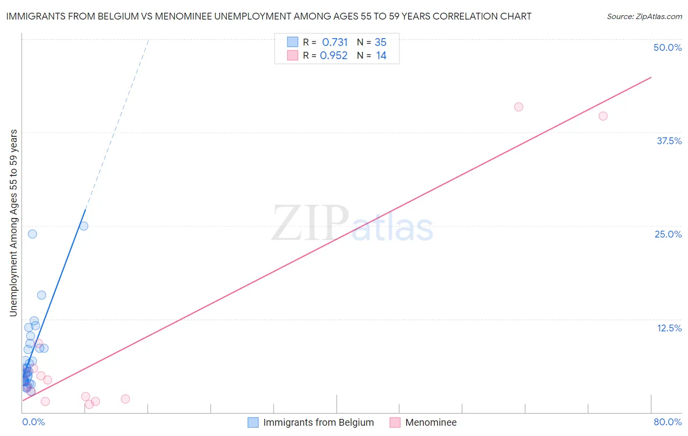 Immigrants from Belgium vs Menominee Unemployment Among Ages 55 to 59 years