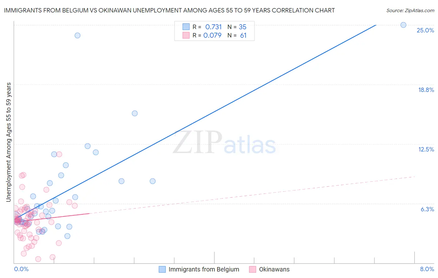 Immigrants from Belgium vs Okinawan Unemployment Among Ages 55 to 59 years