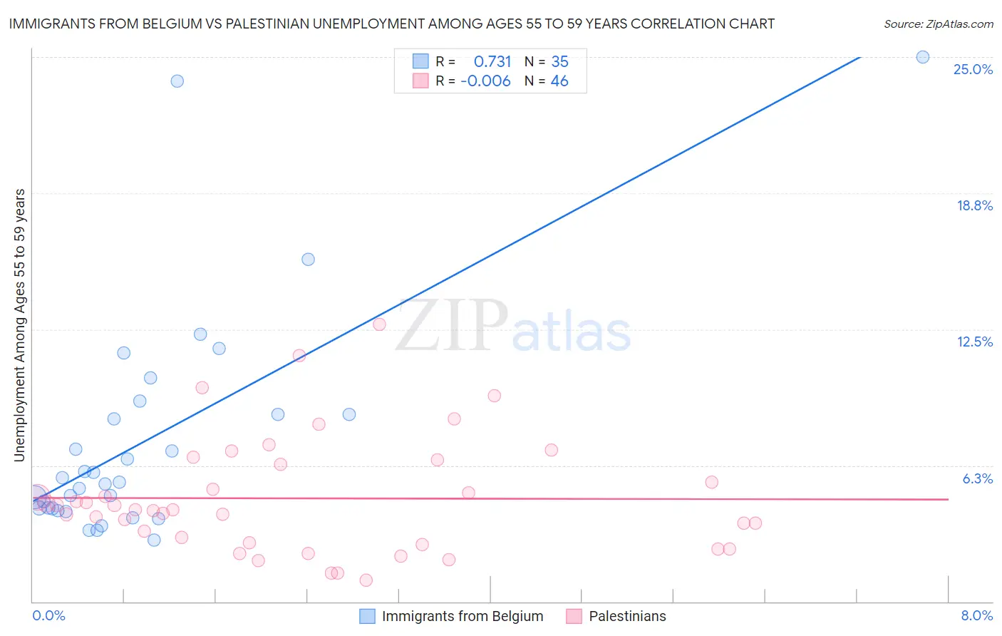Immigrants from Belgium vs Palestinian Unemployment Among Ages 55 to 59 years