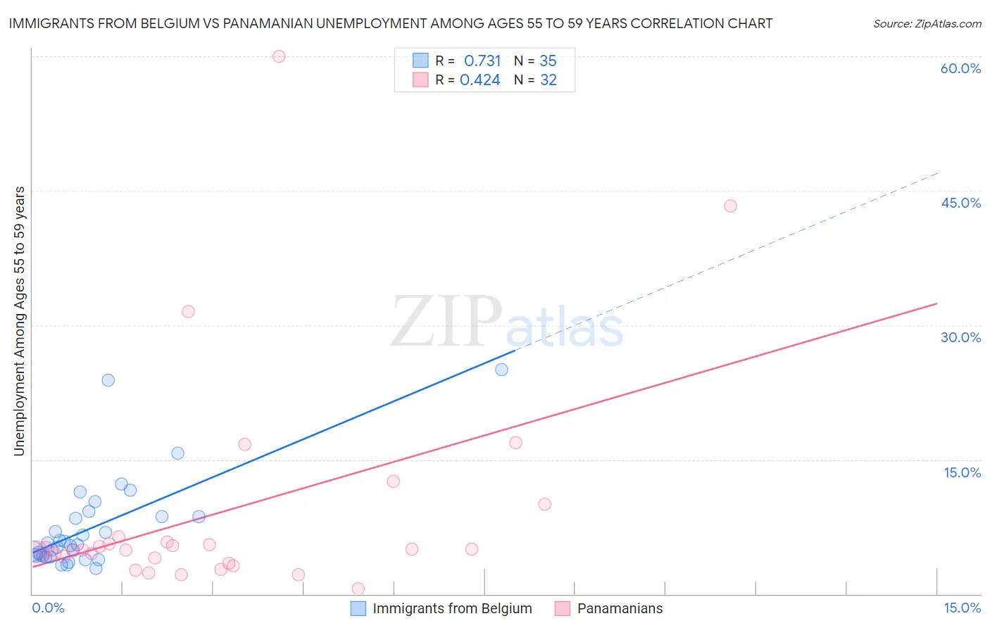 Immigrants from Belgium vs Panamanian Unemployment Among Ages 55 to 59 years