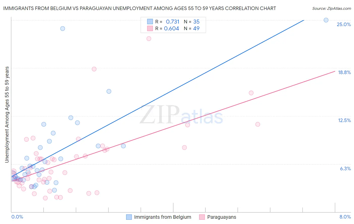 Immigrants from Belgium vs Paraguayan Unemployment Among Ages 55 to 59 years