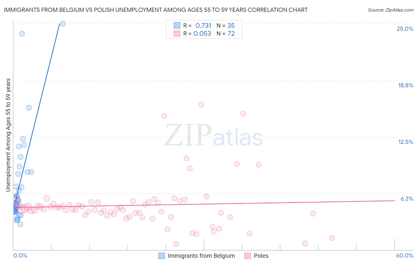 Immigrants from Belgium vs Polish Unemployment Among Ages 55 to 59 years