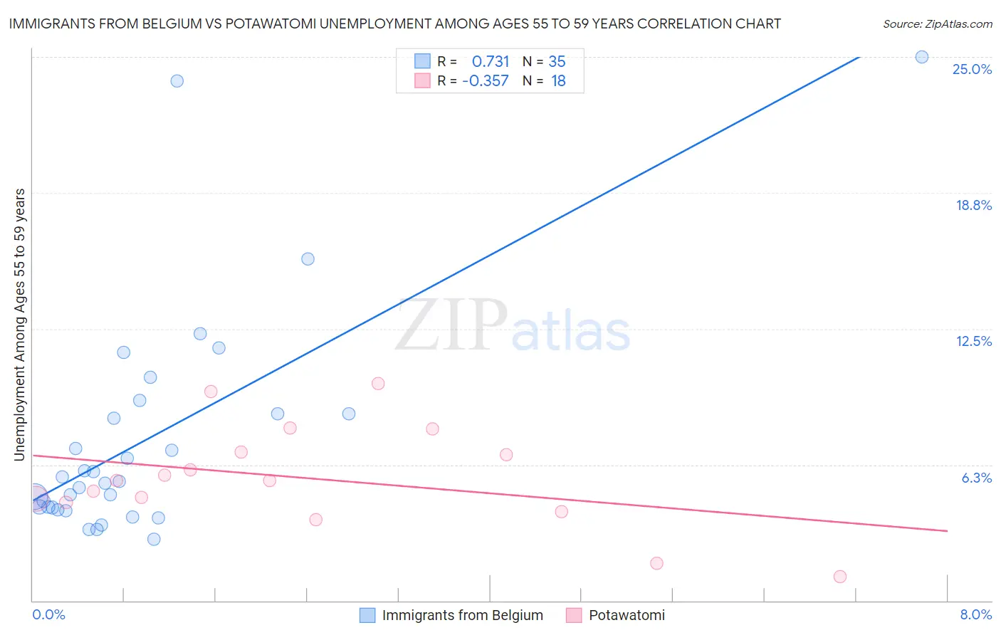 Immigrants from Belgium vs Potawatomi Unemployment Among Ages 55 to 59 years