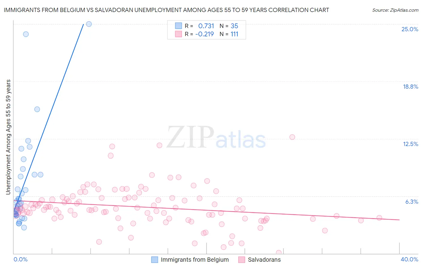 Immigrants from Belgium vs Salvadoran Unemployment Among Ages 55 to 59 years