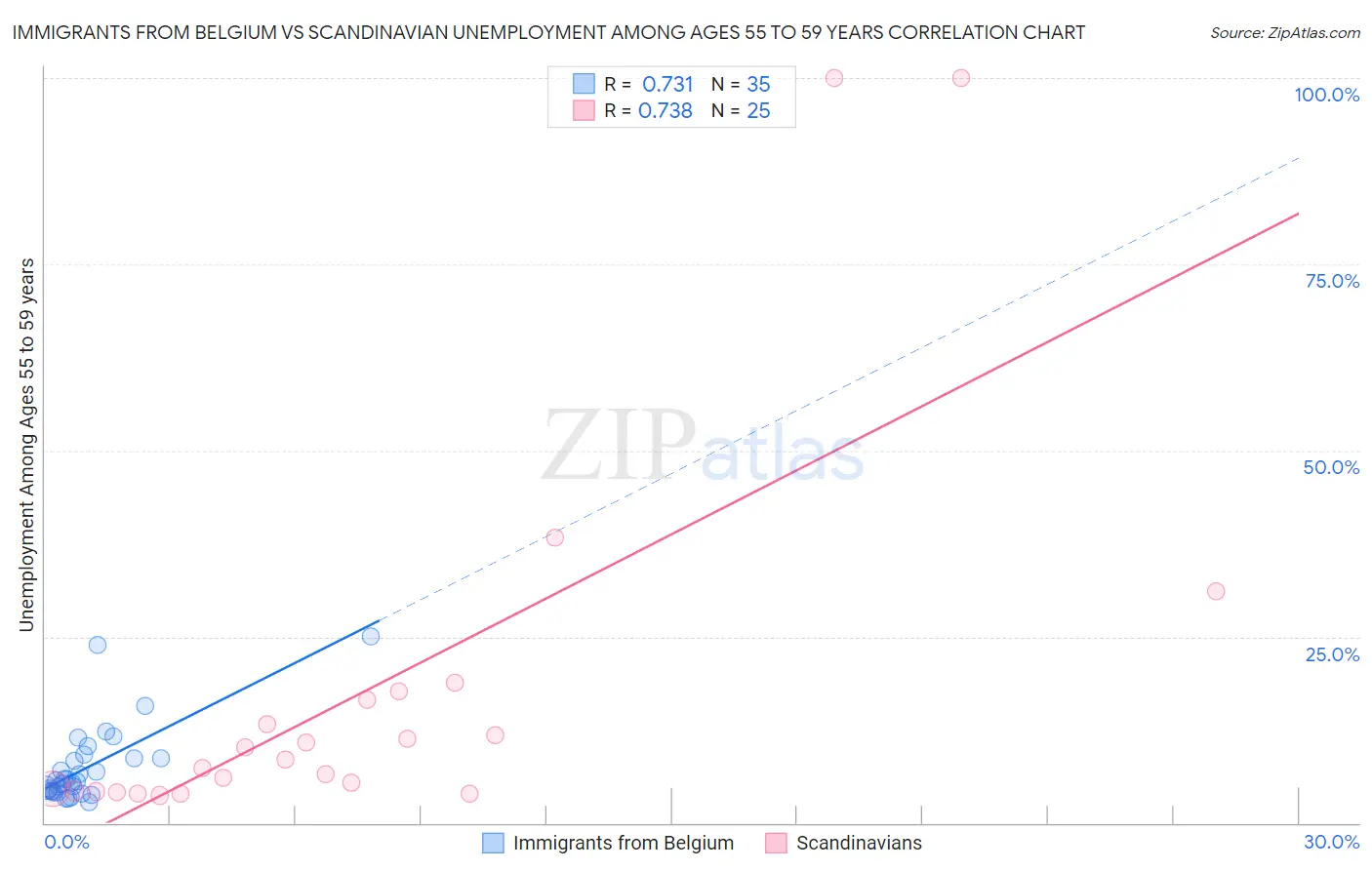 Immigrants from Belgium vs Scandinavian Unemployment Among Ages 55 to 59 years