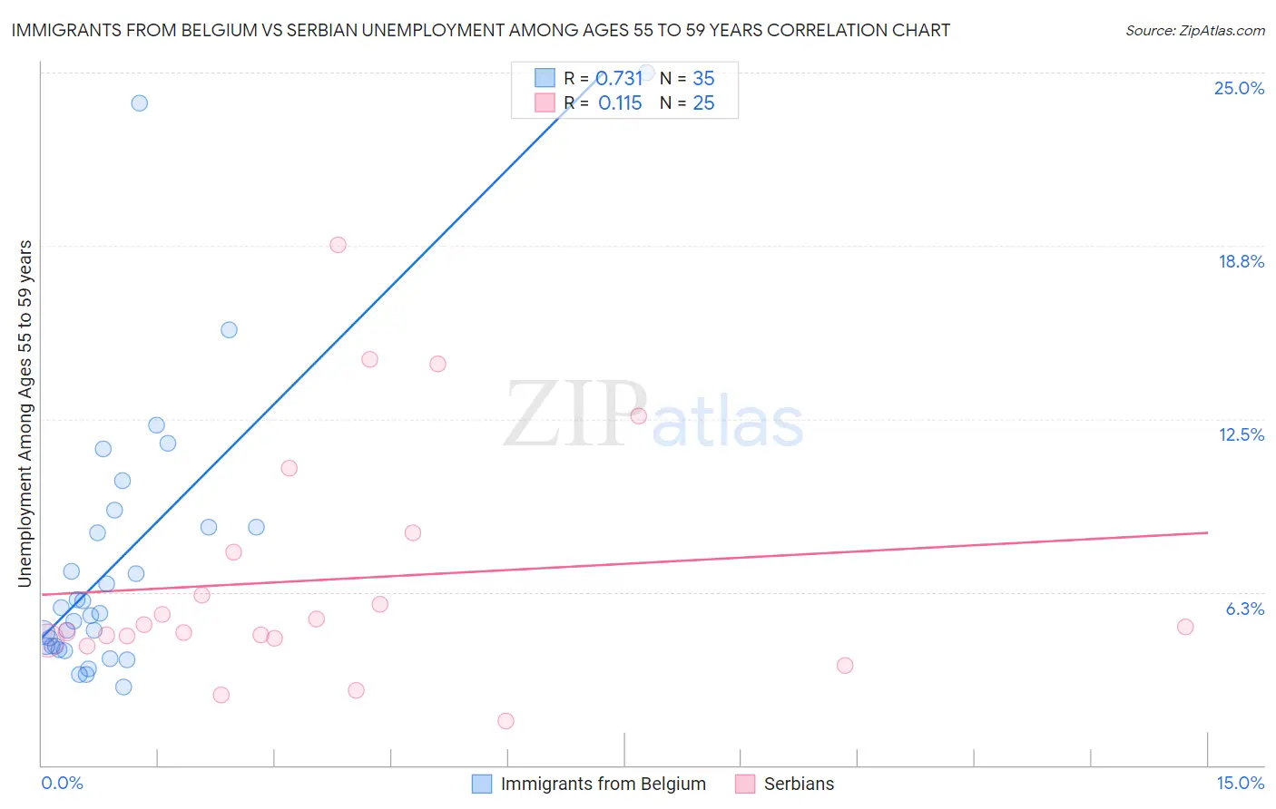 Immigrants from Belgium vs Serbian Unemployment Among Ages 55 to 59 years