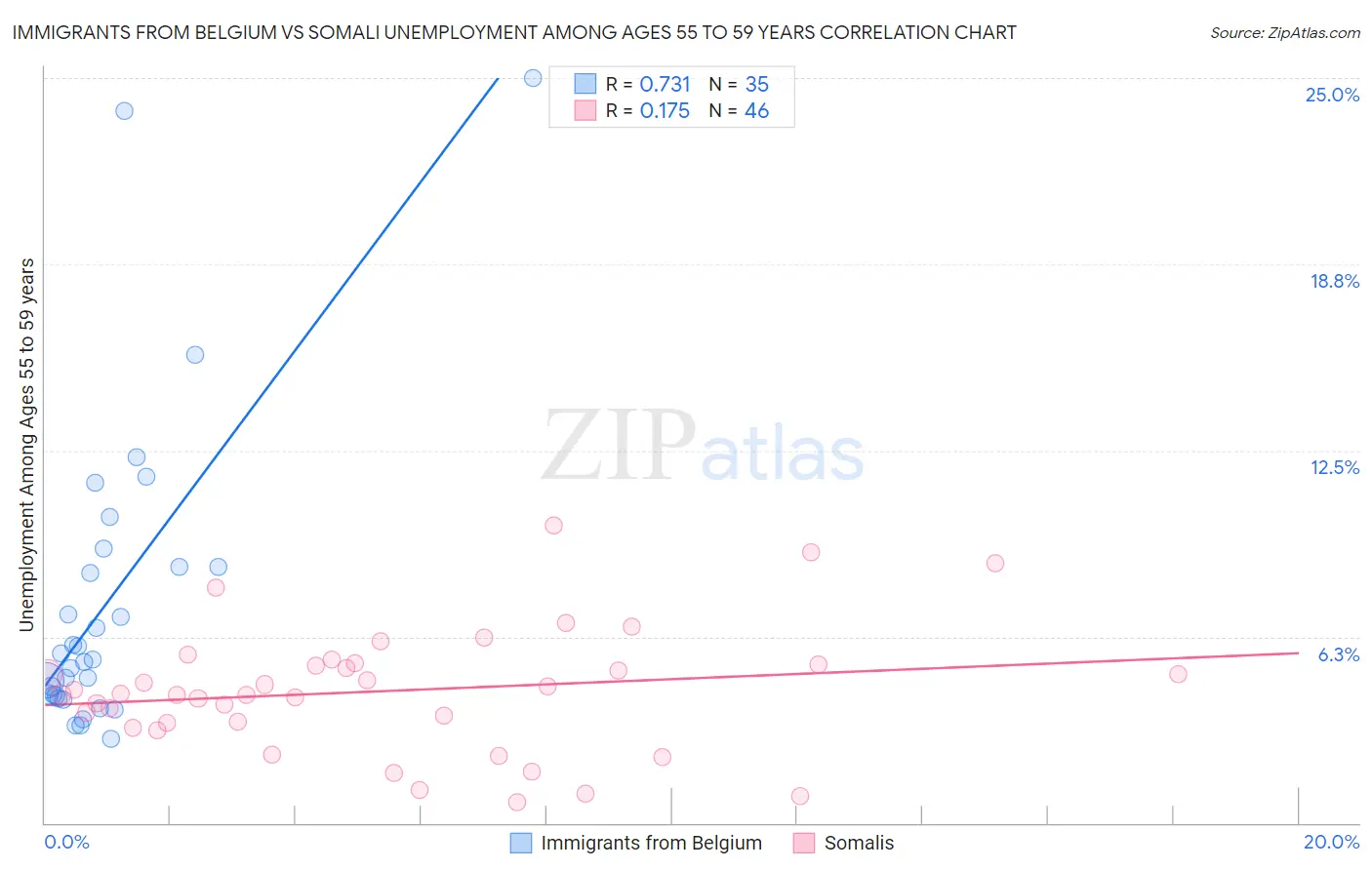 Immigrants from Belgium vs Somali Unemployment Among Ages 55 to 59 years